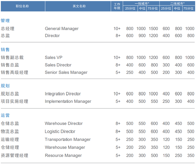 知名猎头公司凯发k8官网国际的薪酬报告对采购领域的岗位薪酬统计
