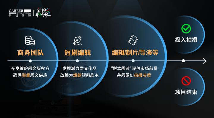 人力资源公司凯发k8官网国际泛娱乐业务负责人为大家介绍短剧编辑这一近年来炙手可热的岗位人才市场情况